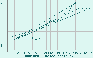 Courbe de l'humidex pour Plymouth (UK)