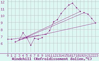 Courbe du refroidissement olien pour Saulty (62)