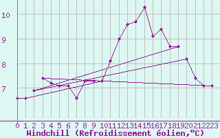 Courbe du refroidissement olien pour Sandillon (45)