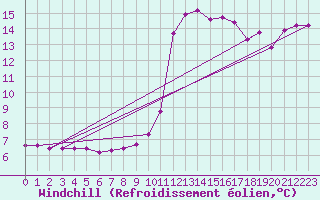 Courbe du refroidissement olien pour Thoiras (30)