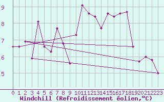 Courbe du refroidissement olien pour Dunkerque (59)
