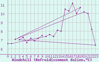 Courbe du refroidissement olien pour Radelange (Be)