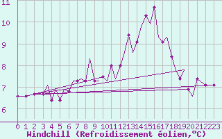 Courbe du refroidissement olien pour Guernesey (UK)