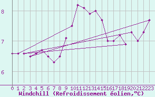 Courbe du refroidissement olien pour Chivenor