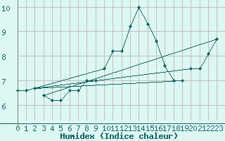 Courbe de l'humidex pour Bealach Na Ba No2