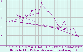 Courbe du refroidissement olien pour De Bilt (PB)