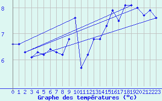 Courbe de tempratures pour Cap Gris-Nez (62)