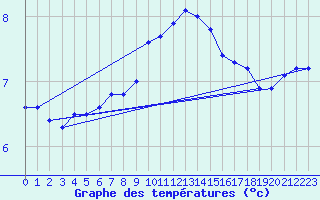 Courbe de tempratures pour Oehringen