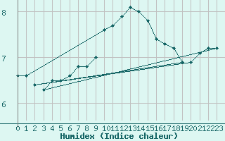 Courbe de l'humidex pour Oehringen