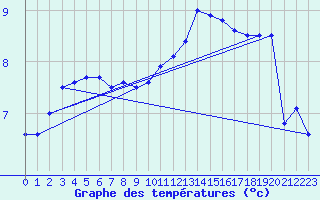 Courbe de tempratures pour Saint-Quentin (02)