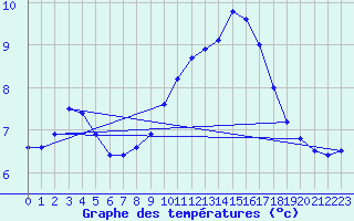 Courbe de tempratures pour Millau - Soulobres (12)