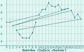 Courbe de l'humidex pour le bateau AMOUK04