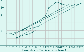 Courbe de l'humidex pour Chteauroux (36)