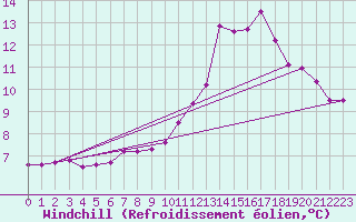 Courbe du refroidissement olien pour Rochefort Saint-Agnant (17)