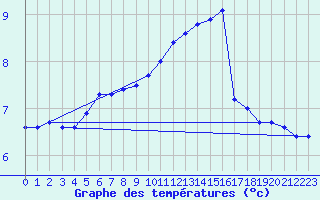 Courbe de tempratures pour Bridel (Lu)