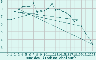 Courbe de l'humidex pour Lenzkirch-Ruhbuehl