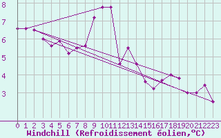 Courbe du refroidissement olien pour Allentsteig