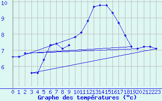 Courbe de tempratures pour Eu (76)