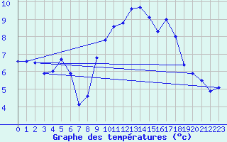 Courbe de tempratures pour Le Havre - Octeville (76)