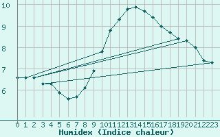 Courbe de l'humidex pour Ballypatrick Forest