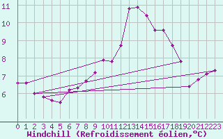 Courbe du refroidissement olien pour Vendme (41)