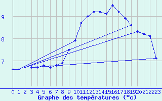 Courbe de tempratures pour Bourges (18)