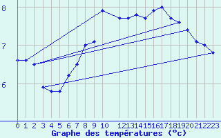 Courbe de tempratures pour Sletterhage 