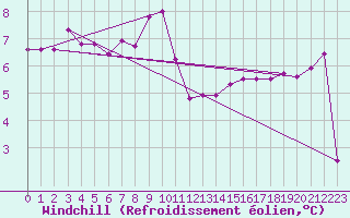 Courbe du refroidissement olien pour Scampton