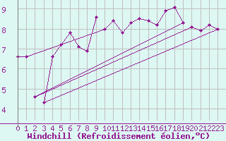 Courbe du refroidissement olien pour Saint-Quentin (02)