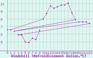 Courbe du refroidissement olien pour Saint-Jean-de-Vedas (34)