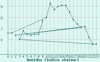 Courbe de l'humidex pour Giessen