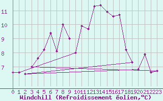 Courbe du refroidissement olien pour Cardinham