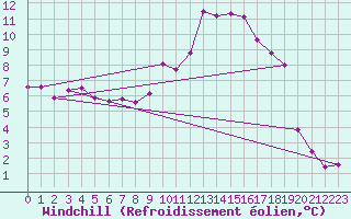 Courbe du refroidissement olien pour Bamberg