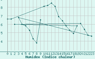 Courbe de l'humidex pour Siegsdorf-Hoell