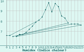 Courbe de l'humidex pour Wutoeschingen-Ofteri