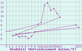 Courbe du refroidissement olien pour La Comella (And)