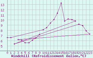 Courbe du refroidissement olien pour Gourdon (46)