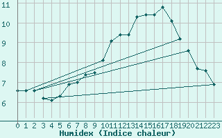 Courbe de l'humidex pour Schmuecke
