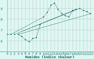 Courbe de l'humidex pour Langdon Bay