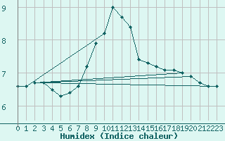 Courbe de l'humidex pour Waldmunchen