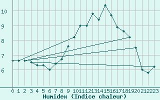 Courbe de l'humidex pour Dachsberg-Wolpadinge