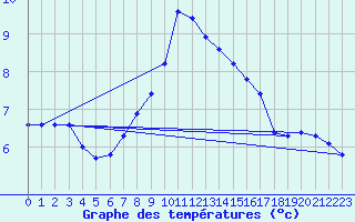 Courbe de tempratures pour Bad Lippspringe