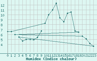 Courbe de l'humidex pour Mirebeau (86)