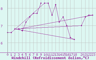 Courbe du refroidissement olien pour Bramon