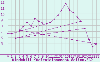 Courbe du refroidissement olien pour Kleine-Brogel (Be)