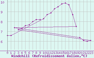 Courbe du refroidissement olien pour Charleville-Mzires / Mohon (08)