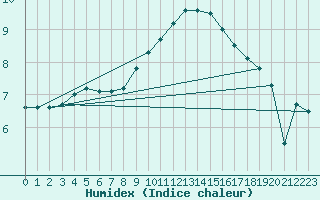 Courbe de l'humidex pour Hoogeveen Aws