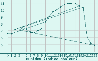 Courbe de l'humidex pour Michelstadt-Vielbrunn