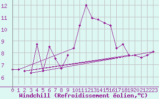 Courbe du refroidissement olien pour Sines / Montes Chaos