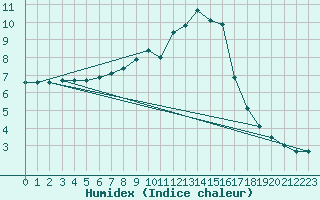 Courbe de l'humidex pour Salen-Reutenen